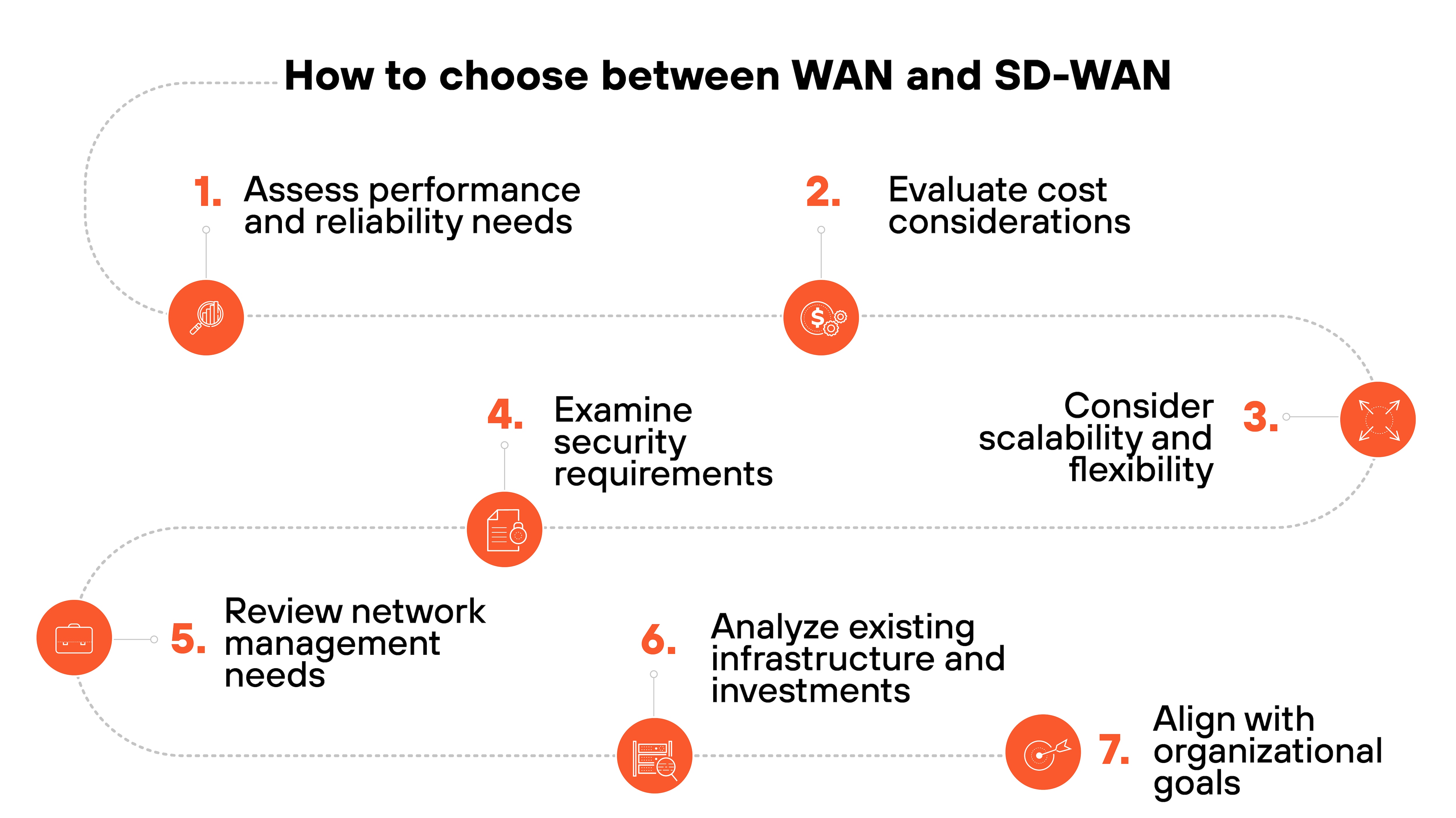 Image depicting how to choose between WAN and SD-WAN 